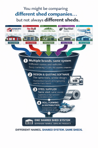 7 Different names, shared system of sheds